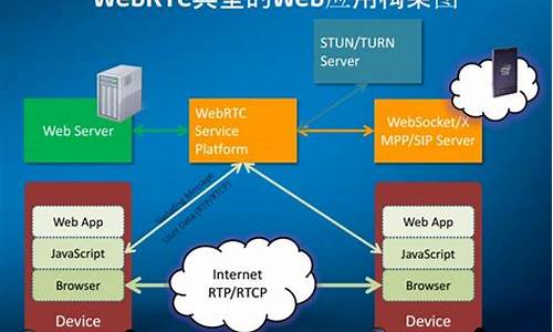 webrtc 源码编译